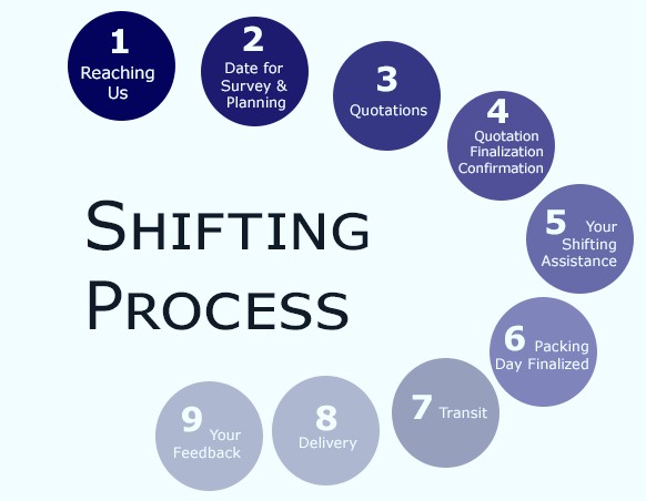 shifting process